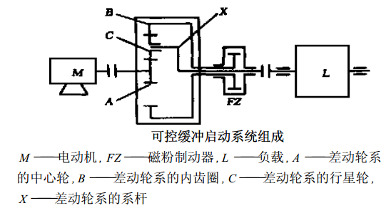 磁粉制動器可控啟動系統應用 磁粉制動器可控啟動系統應用