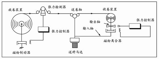 磁粉制動器TJ-POC 磁粉制動器TJ-POC