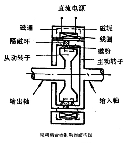 磁粉離合器結構圖 磁粉離合器結構圖
